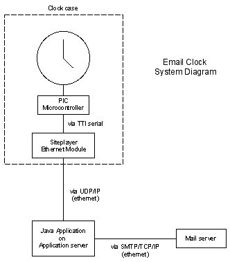 System diagram of the email clock